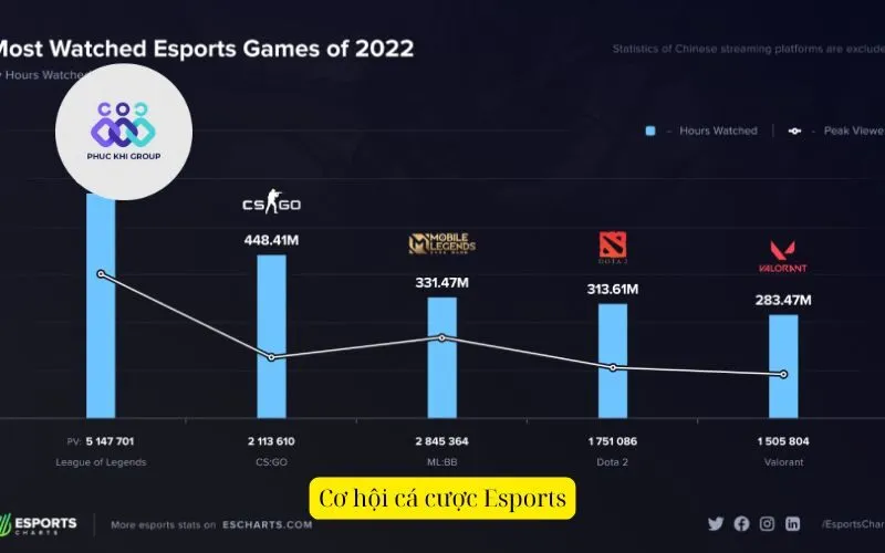 Cơ hội cá cược Esports